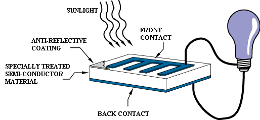 The diagram above illustrates the operation of a basic photovoltaic cell, 