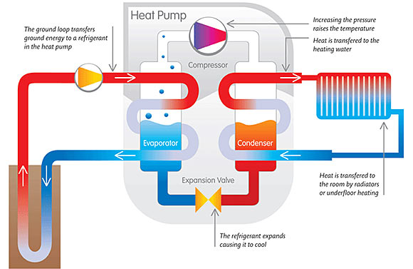 illustarion of geothermal heat pump transferring heat from ground loop to radiator