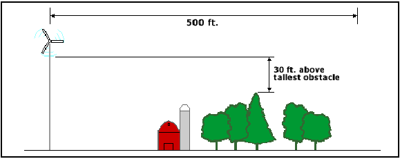 illustration showing turbine height of 30 feet higher than tallest obstacle within 500 feet