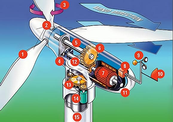 cross section of a wind turbine